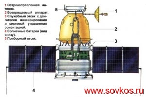 Космические аппараты "Зонд"