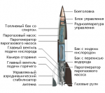 Схема «Фау-2»
