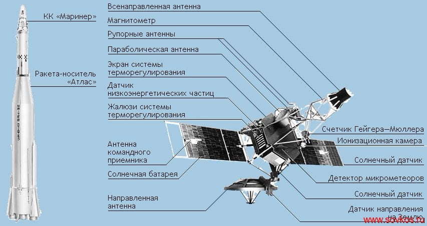 Конструкция АМС «Маринер» и ракеты-носителя Конструкция АМС «Маринер» и ракеты-носителя