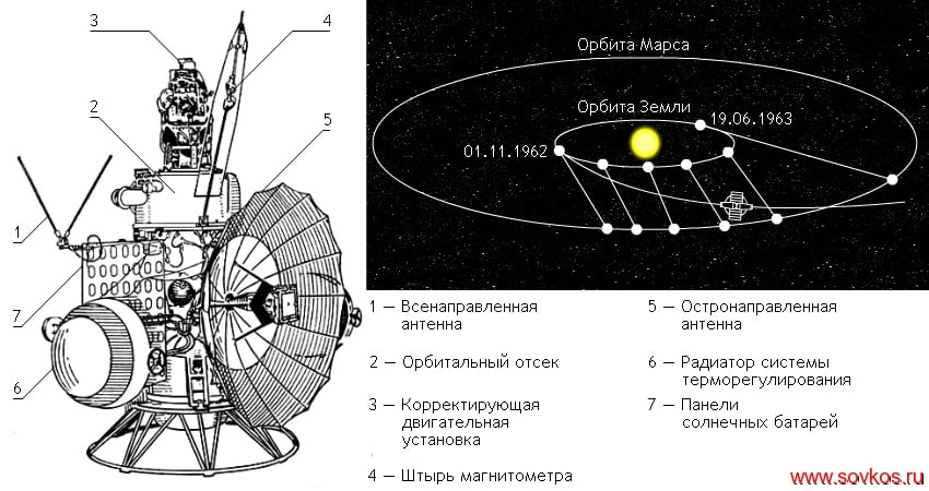 Космический аппарат «Марс-1» и его траектория полета Космический аппарат «Марс-1» и его траектория полета