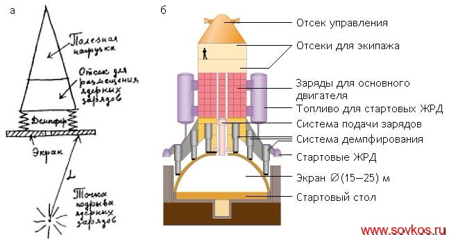 Принципиальная и конструктивная схемы взрыволета А. Д. Сахарова Принципиальная и конструктивная схемы взрыволета А. Д. Сахарова