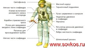 Внешний вид скафандра «Орлан» (без теплоизолирующей оболочки)